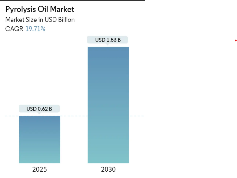 Pyrolysis Oil Market Size Pyrolysis Oil Market Summary